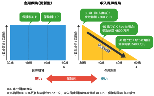定期保険と収入保障保険の違い